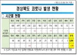 경북도, 13일 0시 기준 코로나 확진자 도내 14명 발생