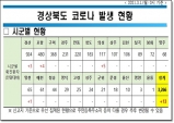 경북도, 3월 1일 0시 기준 코로나 확진자 13명 발생