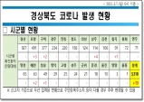 경북도, 7일 0시 기준 코로나 확진자 13명 발생