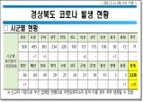 경북도, 11일 0시 기준 코로나 확진자 11명 발생