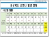 경북도, 29일 0시 기준 코로나 확진자 도내 29명 발생