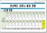 경북도, 4일 0시 기준 코로나 확진자 16명 발생