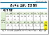 경북도, 3일 0시 기준 도내 코로나 확진자 17명 발생