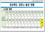 경북도, 25일 0시 기준 코로나 확진자 도내 24명 발생