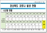 경북도, 8일 기준 코로나 확진자 국내감염 도내 11명 발생