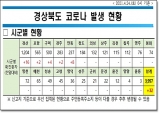 경북도, 24일 0시 기준 코로나 확진자 도내 32명 발생