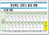 경북도, 27일 0시 기준 코로나 확진자 도내 22명 발생