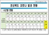 경북도, 13일 0시 기준 코로나 확진자 도내 10명 발생