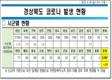 경북도, 16일 0시 기준 코로나 확진자 도내 24명 발생