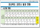 경북도, 5일 0시 기준 코로나 확진자 도내 20명 발생