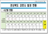 경북도, 7일 0시 기준 코로나 확진자 도내 9명 발생