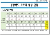 경북도, 15일 0시 기준 코로나 확진자 도내 19명 발생