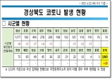 경북도, 22일 0시 기준 코로나 확진자 도내 23명 발생