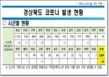 경북도, 18일 0시 기준 코로나 확진자 도내 28명 발생