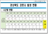 경북도, 12일 0시 기준 코로나 확진자 도내 15명 발생