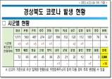 경북도, 21일 0시 기준 코로나 확진자 도내 16명 발생