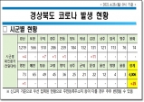 경북도, 26일 0시 기준 코로나 확진자 25명 발생