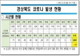 경북도, 19일 0시 기준 코로나 확진자 도내 19명 발생