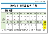 경북도, 14일 0시 기준 코로나 확진자 도내 14명 발생