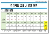 경북도, 6일 0시 기준 코로나 확진자 도내 25명 발생