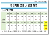 경북도, 2일 0시 기준 코로나 확진자 도내 30명 발생