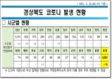 경북도, 22일 0시 기준 코로나 확진자 도내 16명 발생