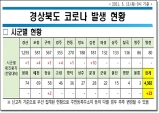 경북도, 13일 0시 기준 코로나 확진자 도내 23명 발생