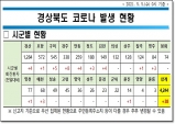 경북도, 5일 0시 기준 코로나 확진자 도내 38명 발생