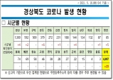 경북도, 18일 0시 기준 코로나 확진자 도내 23명 발생