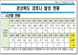 경북도, 10일 0시 기준 코로나 확진자 도내 19명 발생