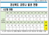 경북도, 4일 0시 기준 코로나 확진자 도내 22명 발생