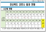 경북도, 17일 0시 기준 코로나 확진자 도내 27명 발생