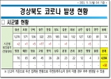 경북도, 3일 0시 기준 코로나 확진자 도내 32명 발생