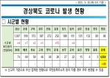 경북도, 20일 0시 기준 코로나 확진자 도내 33명 발생