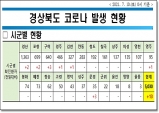 경북도, 10일 0시 기준 코로나 확진자 도내 13명 발생