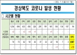 경북도, 5일 0시 기준 코로나 확진자 도내 13명 발생