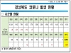 경북도, 11일 0시 기준 코로나 확진자 도내 67명 발생