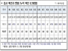 경북도, 23일 0시 기준 코로나 확진자 도내 35명 발생