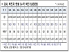 경북도, 27일 0시 기준 코로나 확진자 도내 67명 발생