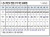 경북도, 22일 0시 기준 코로나 확진자 도내 50명 발생