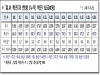 경북도, 20일 0시 기준 코로나 확진자 도내 67명 발생