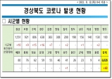 경북도, 12일 0시 기준 코로나 확진자 도내 63명 발생