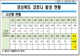 경북도, 5일 0시 기준 코로나 확진자 도내 60명 발생