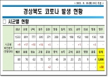 경북도, 10일 0시 기준 코로나 확진자 도내 59명 발생