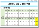 경북도, 13일 0시 기준 코로나 확진자 도내 82명 발생