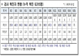 경북도, 16일 0시 기준 코로나 확진자 도내 75명 발생