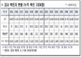 경북도, 29일 0시 기준 코로나 확진자 도내 54명 발생