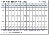 경북도, 24일 0시 기준 코로나 확진자 31명 발생