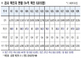 경북도, 21일 0시 기준 코로나 확진자 도내 111명 발생