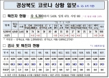 경북도, 18일 0시 기준 코로나 확진자 도내 37명 발생